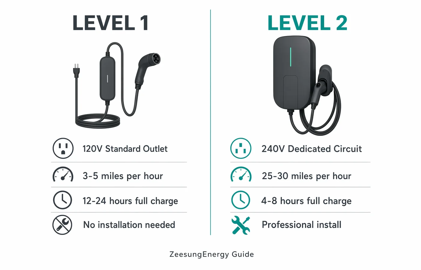 Level 1 vs Level 2 EV charging comparison